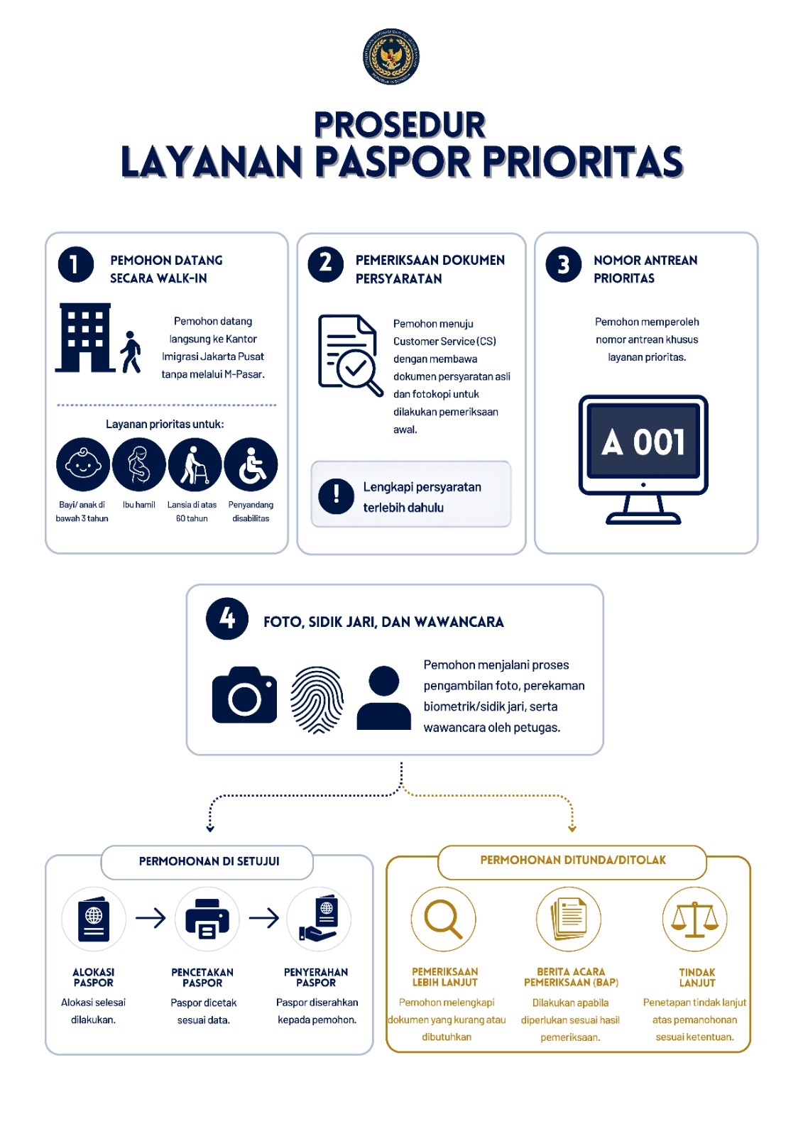 Infografis Prosedur Layanan Paspor Prioritas. Langkah 1: Pemohon datang secara walk-in, datang langsung ke Kantor Imigrasi Jakarta Pusat tanpa melalui M-Paspor. Layanan prioritas untuk bayi/anak di bawah 3 tahun, ibu hamil, lansia di atas 60 tahun, dan penyandang disabilitas. Langkah 2: Pemeriksaan dokumen persyaratan, pemohon menuju Customer Service dengan membawa dokumen asli dan fotokopi untuk pemeriksaan awal. Lengkapi persyaratan terlebih dahulu. Langkah 3: Nomor antrean prioritas, pemohon memperoleh nomor antrean khusus layanan prioritas. Langkah 4: Foto, sidik jari, dan wawancara, pemohon menjalani pengambilan foto, perekaman biometrik/sidik jari, serta wawancara oleh petugas. Selanjutnya permohonan disetujui atau ditunda/ditolak. Jika permohonan disetujui: alokasi paspor selesai dilakukan, paspor dicetak sesuai data, kemudian paspor diserahkan kepada pemohon. Jika permohonan ditunda atau ditolak: dilakukan pemeriksaan lebih lanjut apabila pemohon perlu melengkapi dokumen yang kurang atau dibutuhkan, dibuat berita acara pemeriksaan apabila diperlukan sesuai hasil pemeriksaan, dan ditetapkan tindak lanjut atas permohonan sesuai ketentuan.